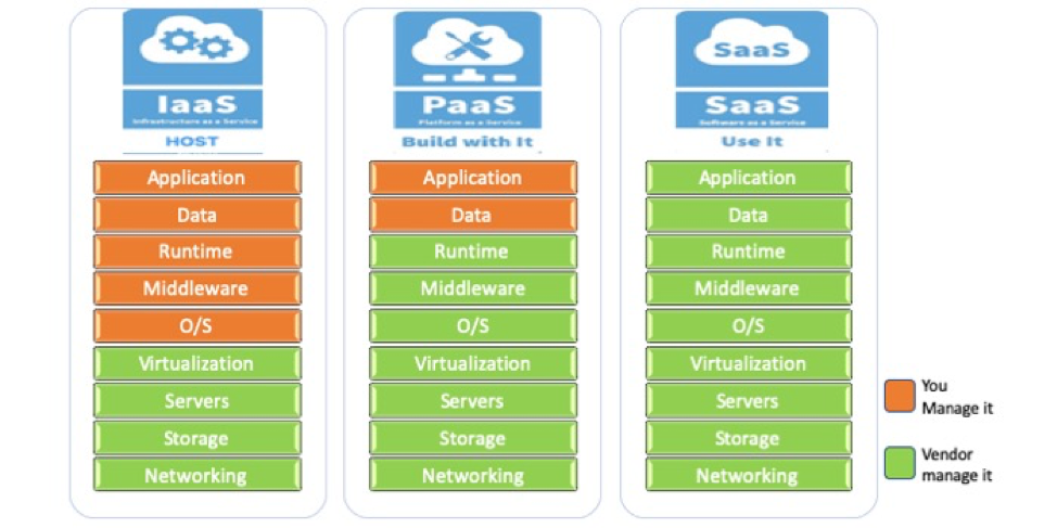 what-are-the-different-types-of-cloud-service-models